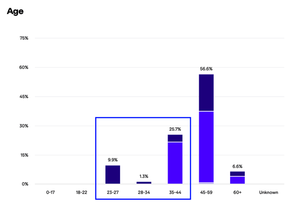 Life Fulfilled podcast analytics | demographics