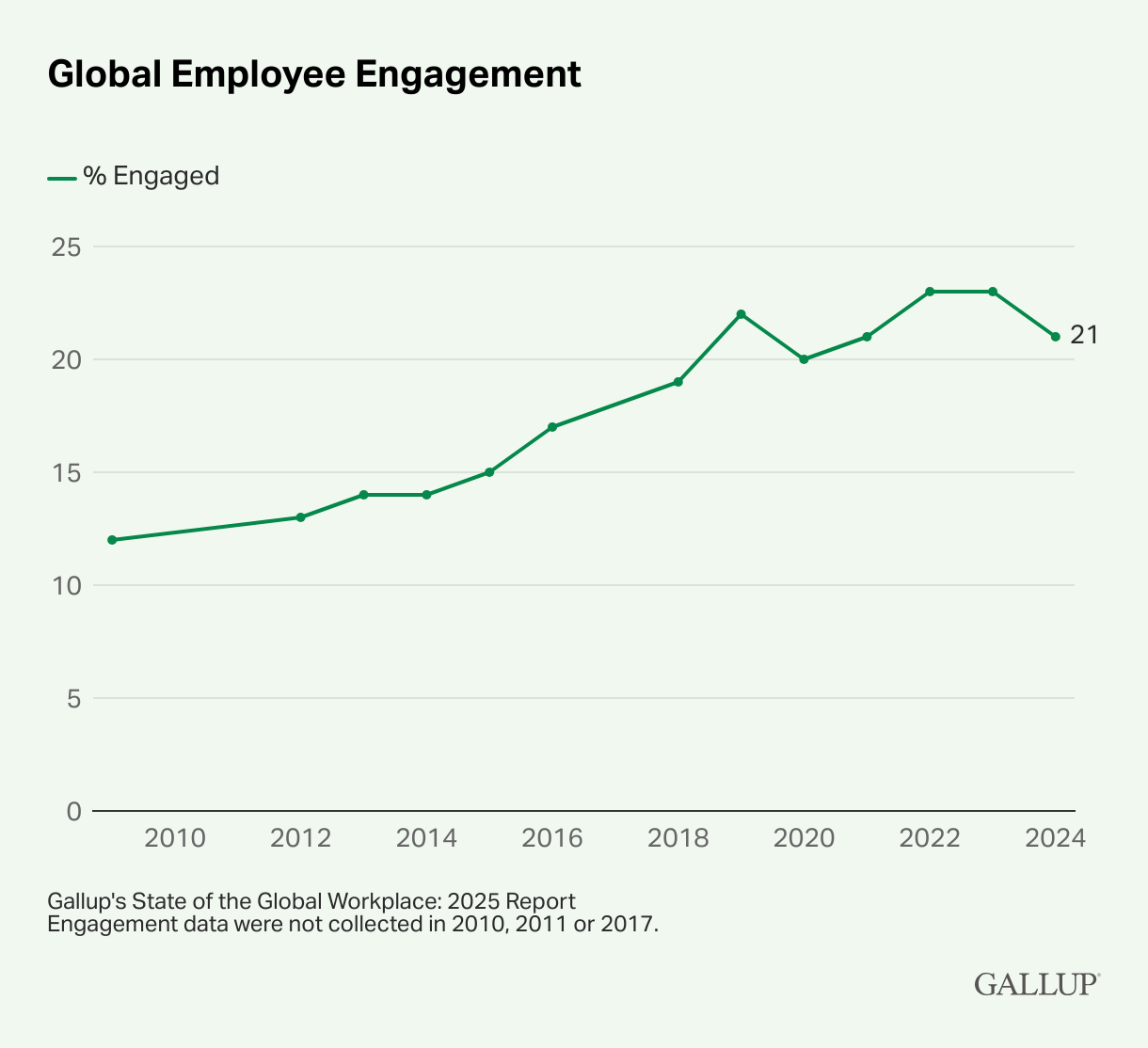 Employee engagement data | Gallup State of Workplace Report 2024