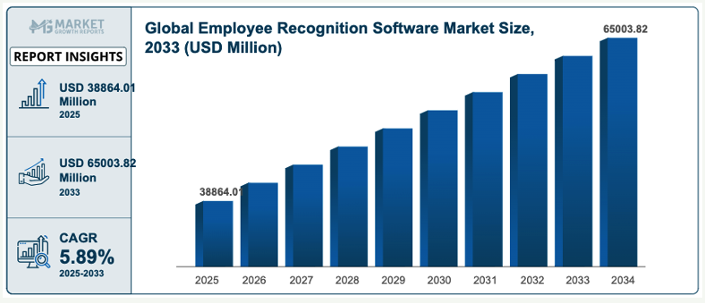 Employee Recognition Software | Market Growth Reports | Fulfilled@Work Academy