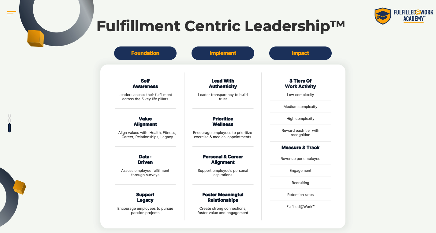 Fulfillment Centric Leadership Framework | Fulfilled@Work Academy | Bernie Borges