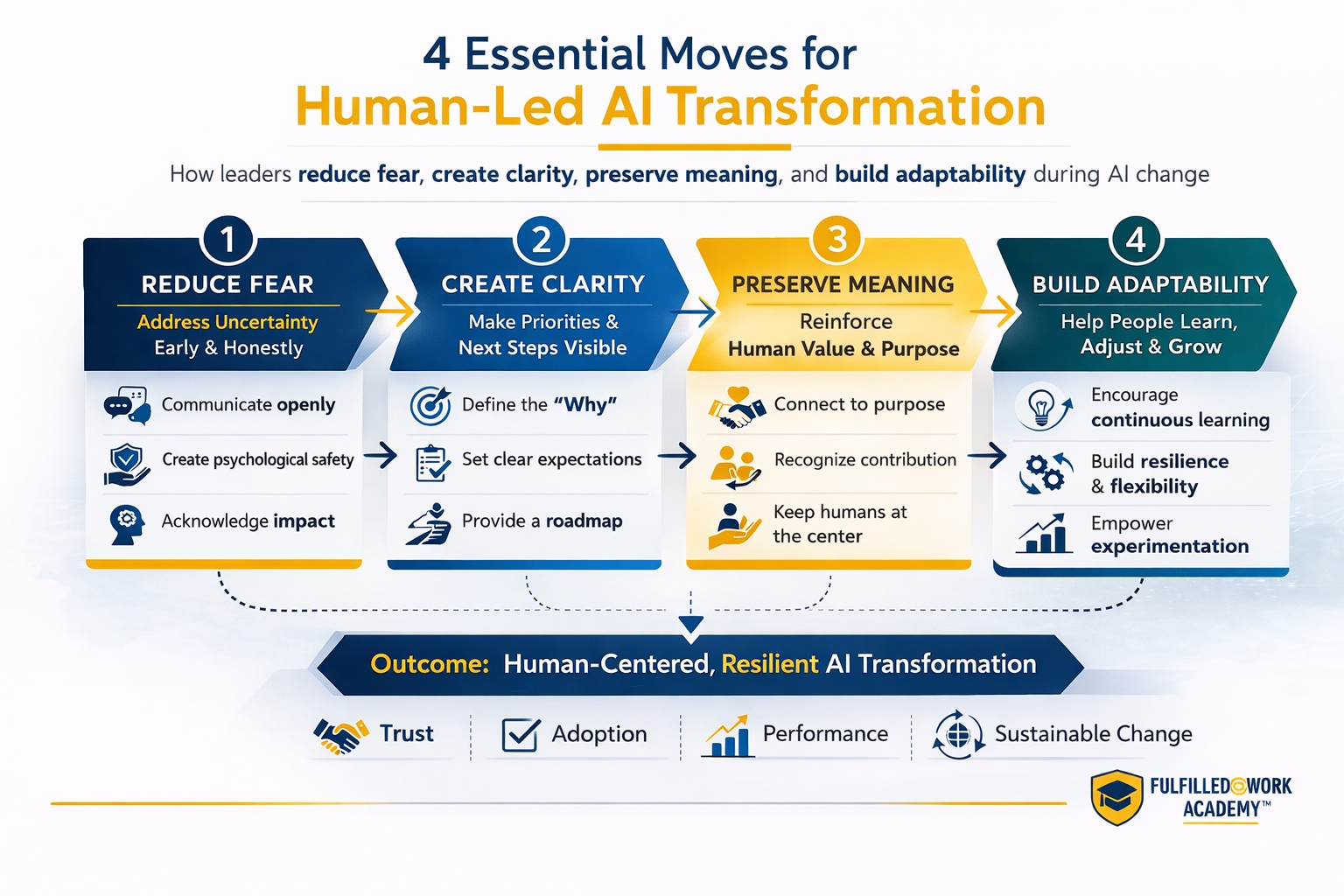 4 essentials for human-led AI transformation