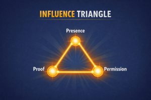 Influence Triangle | Fulfillment Centric Leadership